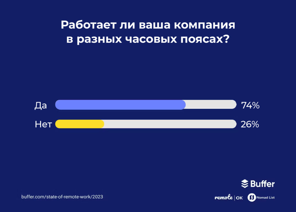 Исследование об удалённом режиме работы за 2023 год