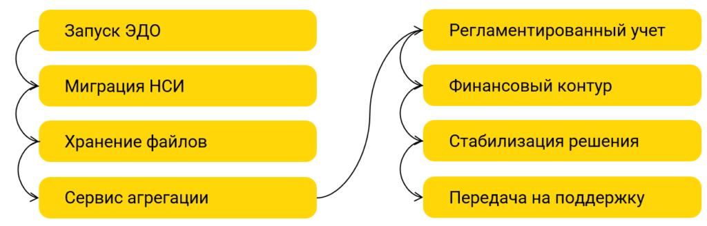 Трансформация ИТ-системы: разделение монолита