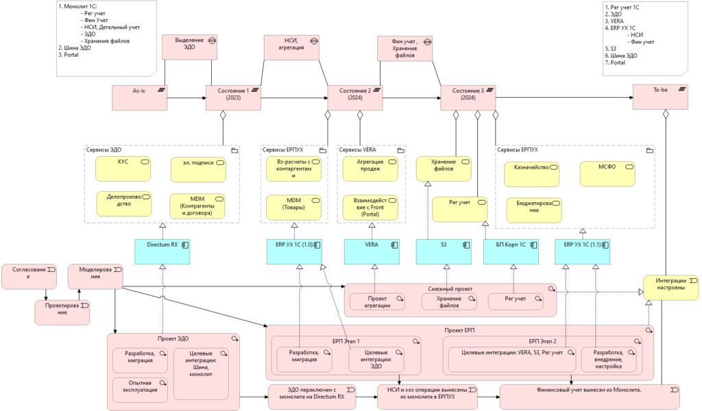 Трансформация ИТ-системы: разделение монолита