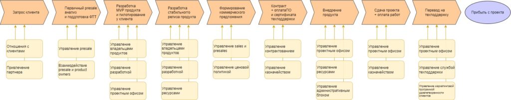 Как трансформировать коммерческую стратегию IT-компании?