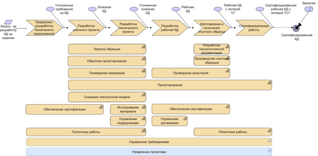 Внедрение системы управления проектами производственно-инжинирингового предприятия