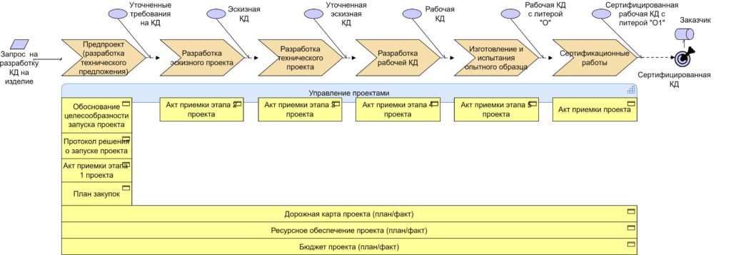 Внедрение системы управления проектами производственно-инжинирингового предприятия