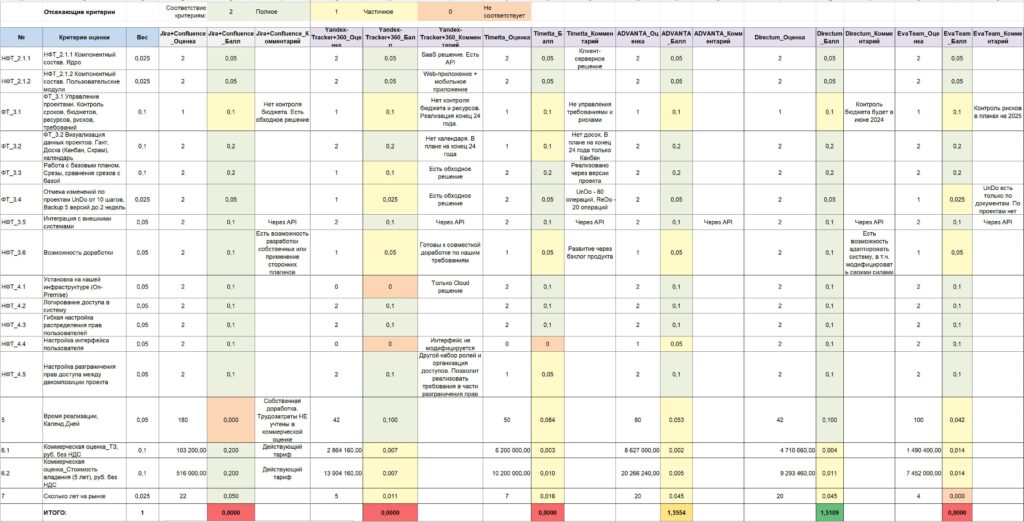 Внедрение системы управления проектами производственно-инжинирингового предприятия