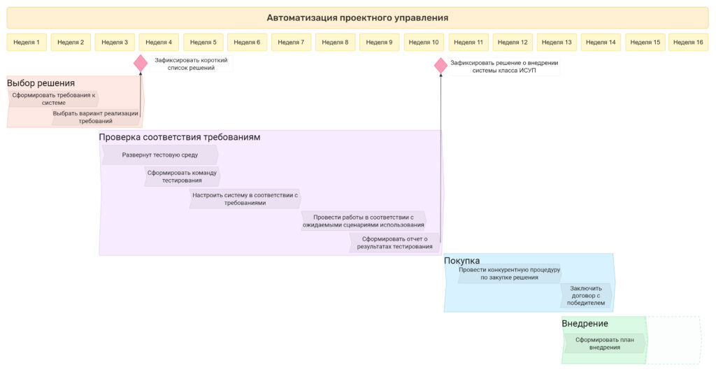 Внедрение системы управления проектами производственно-инжинирингового предприятия