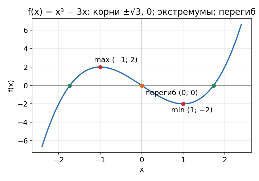 График функции x^3-3x с корнями, экстремумами и точкой перегиба