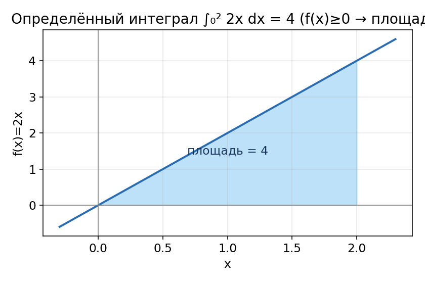 График: определённый интеграл 2x на отрезке 0..2 равен площади 4