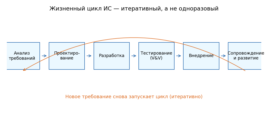 Итеративный жизненный цикл информационной системы